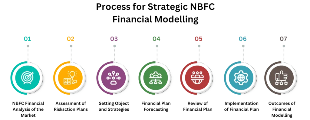 Process for Strategic NBFC Financial Modelling